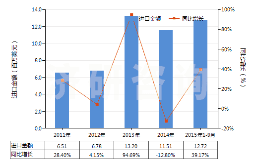 2011-2015年9月中國(guó)其他口腔及牙齒清潔劑(包括假牙模膏及粉)(HS33069000)進(jìn)口總額及增速統(tǒng)計(jì)